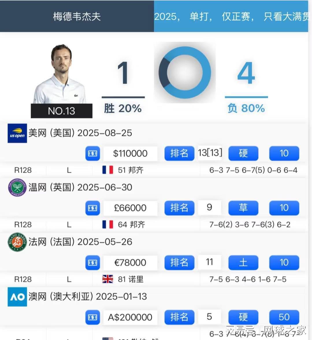 开云体育-跌落幅度最大五球员：梅西CP同步flop!
